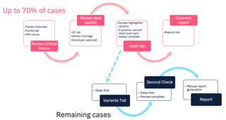 Automating Clinical Genomic Analysis & Reporting for Rapid NGS Results