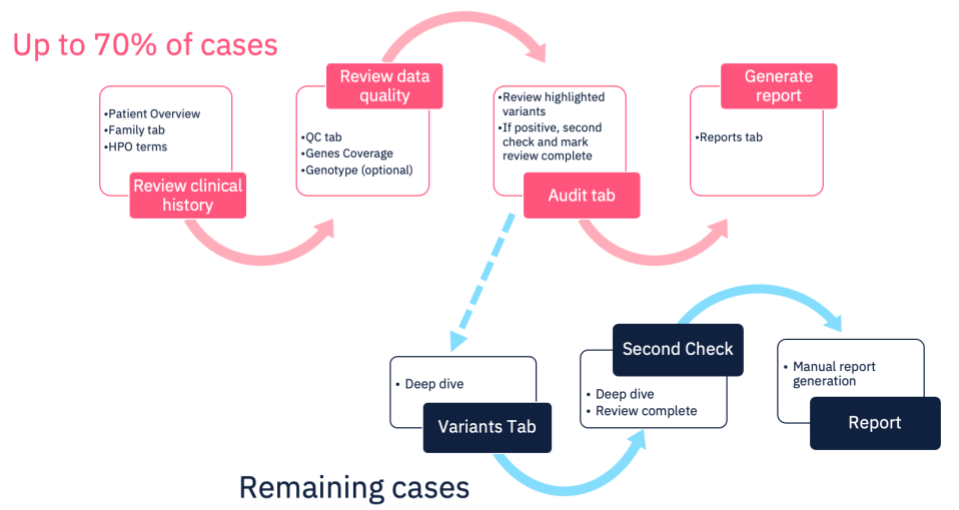 Automated Analysis with Congenica Express