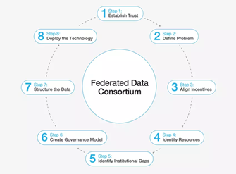 Federated Data Consortium