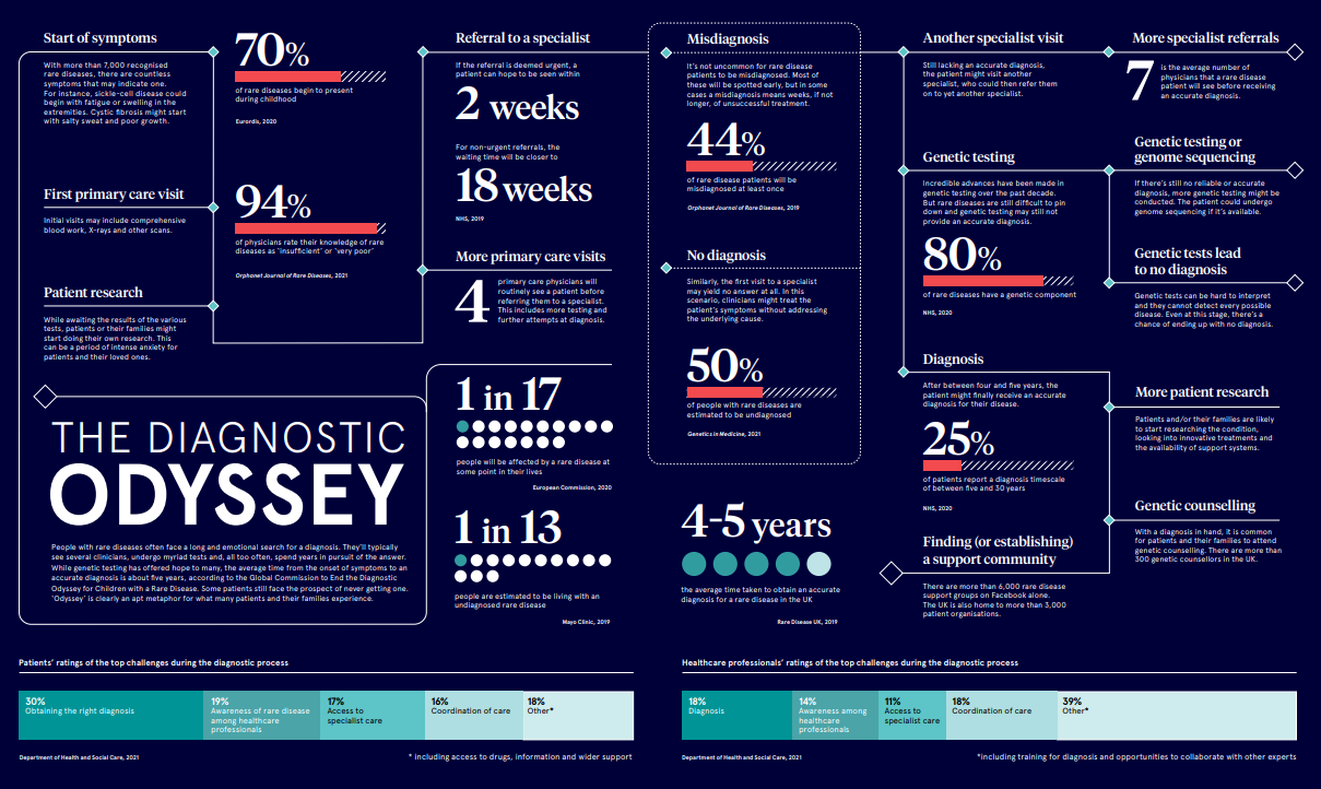 raconteur_diagnostic_odyssey_infographic